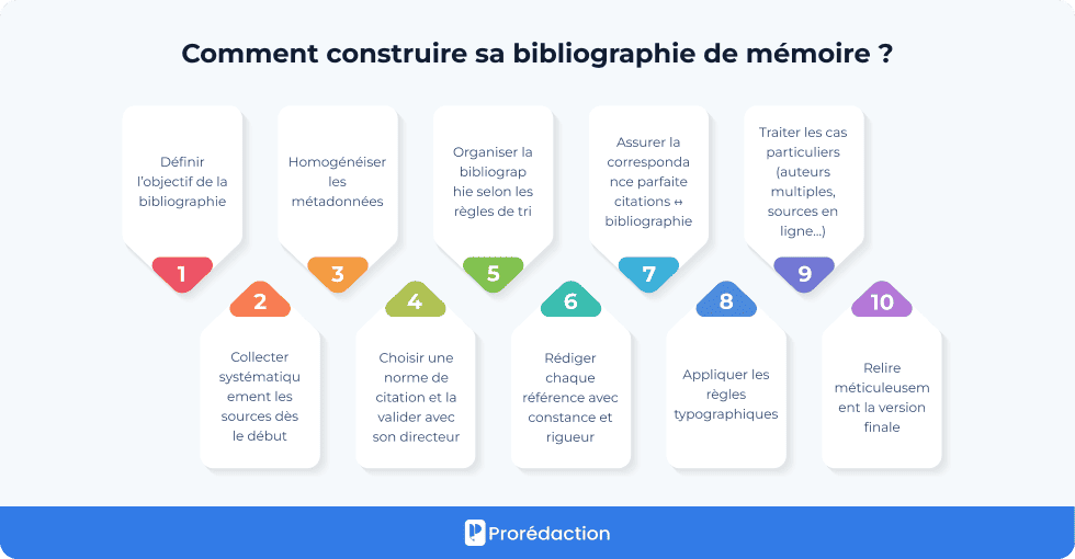 Comment construire sa bibliographie de mémoire ?