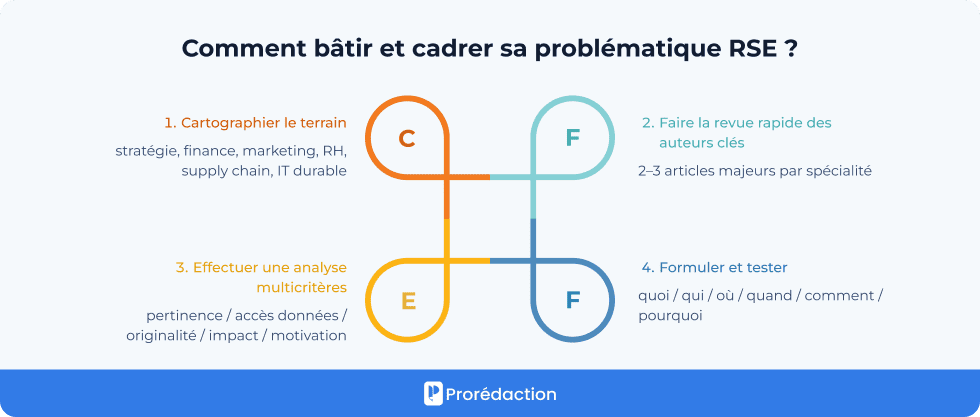 Comment bâtir et cadrer sa problématique RSE ?