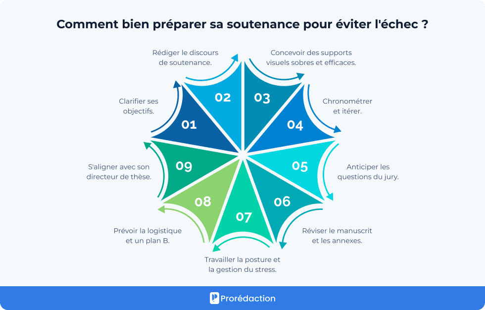Comment bien préparer sa soutenance pour éviter l'échec ?
