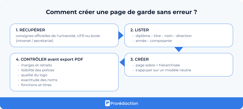 Comment créer une page de garde sans erreur ?