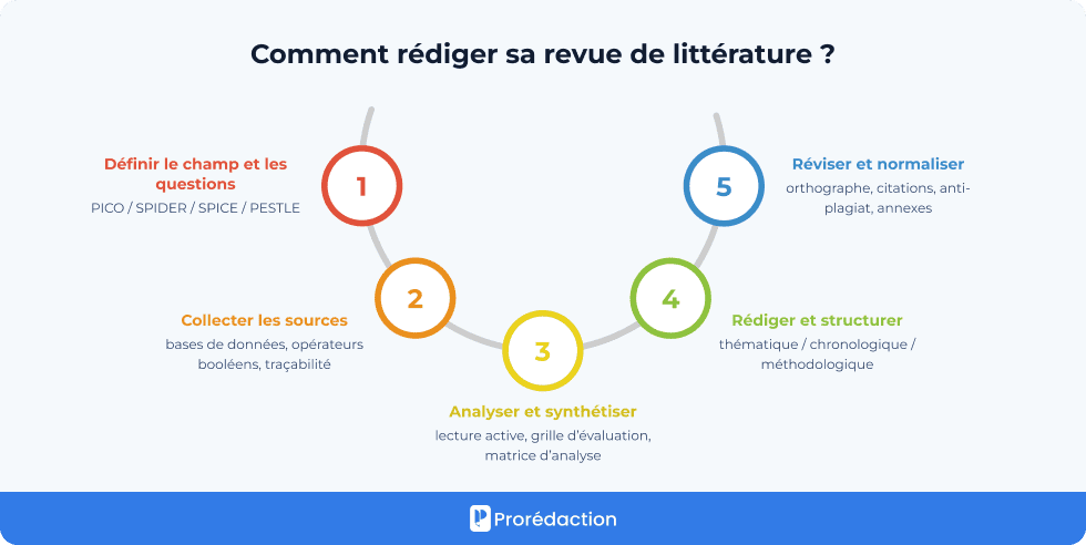 Comment rediger une revue de litterature etape par etape ?