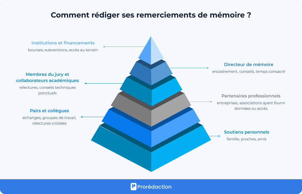 Comment rédiger ses remerciements de mémoire ?