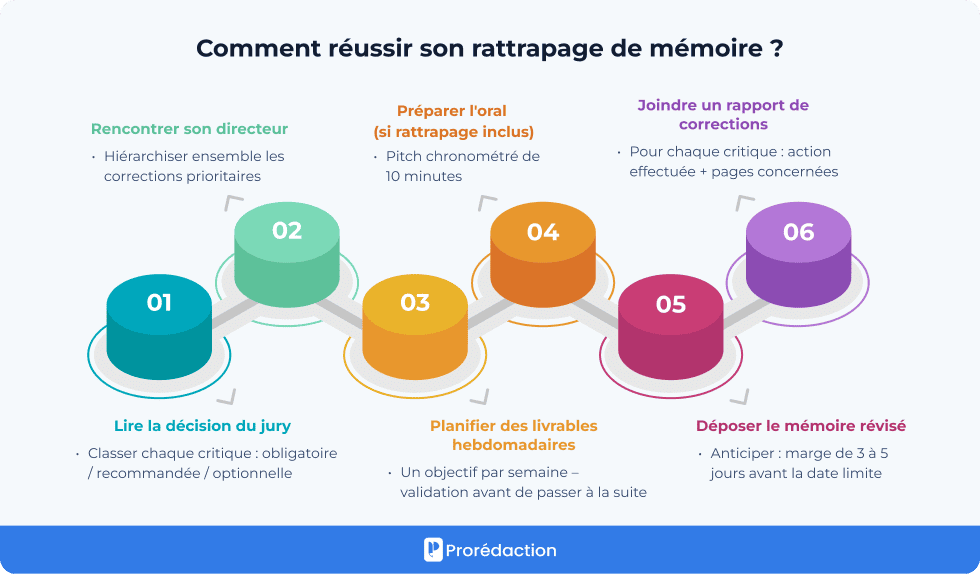 Comment réussir son rattrapage de mémoire ?
