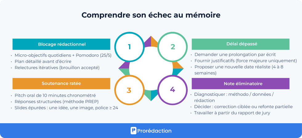 Comprendre son échec au mémoire