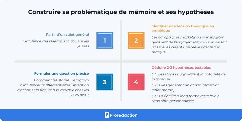 Construire sa problématique de mémoire et ses hypothèses
