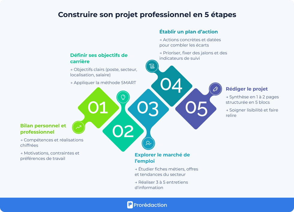 Construire son projet professionnel en 5 étapes