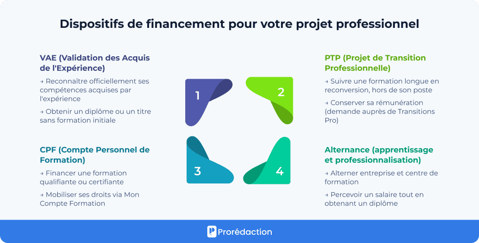 Dispositifs de financement pour votre projet professionnel