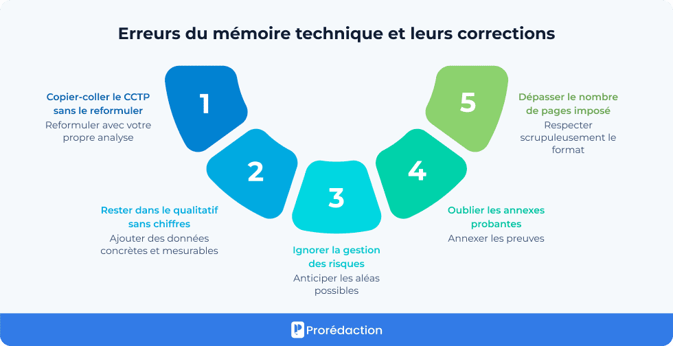 Erreurs du mémoire technique et leurs corrections