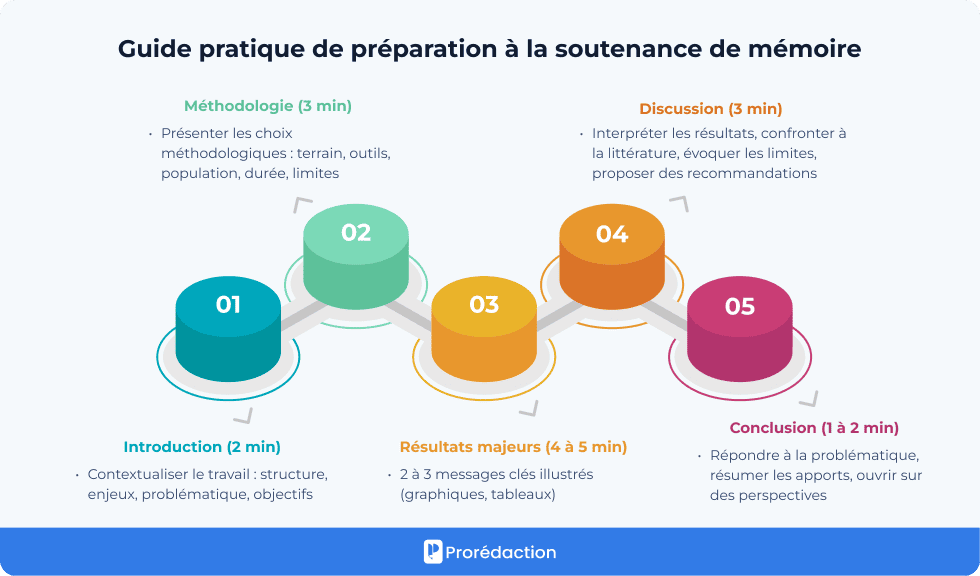 Guide pratique de préparation à la soutenance de mémoire