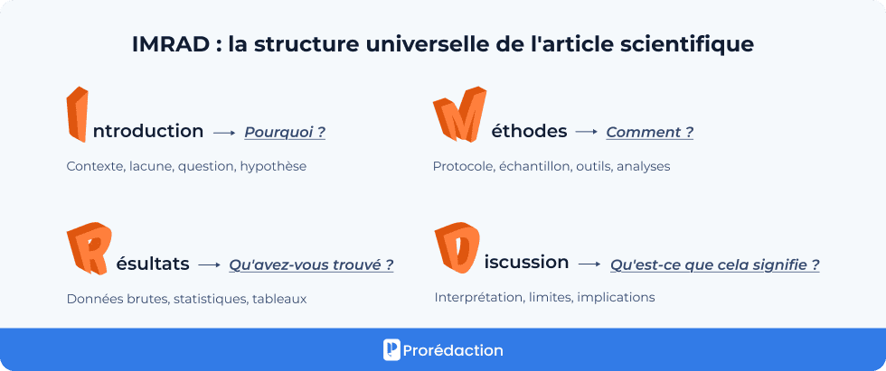 IMRAD : la structure universelle de l'article scientifique