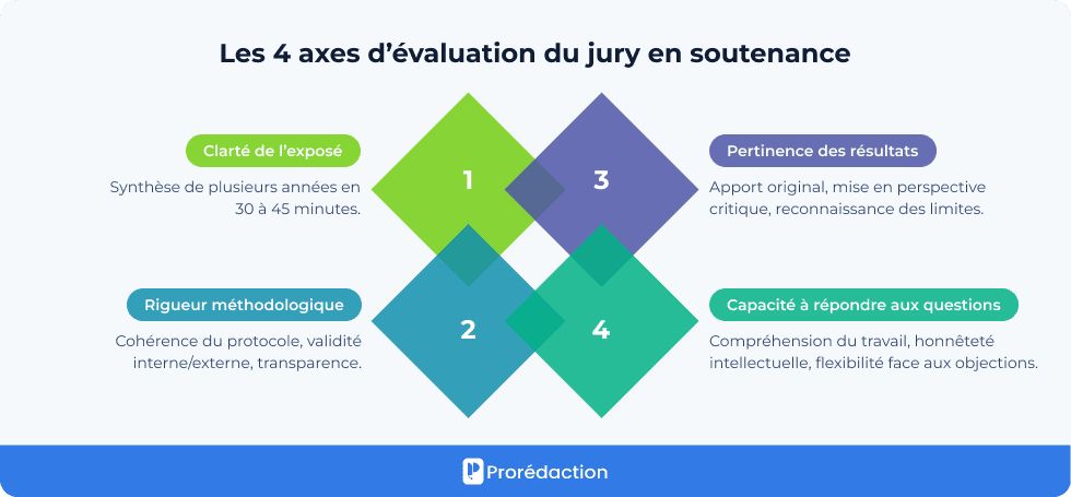 Les 4 axes d’évaluation du jury en soutenance