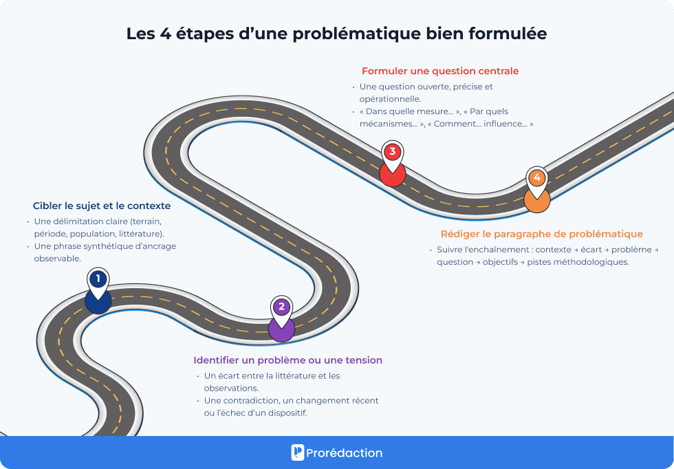 Les 4 étapes d’une problématique bien formulée