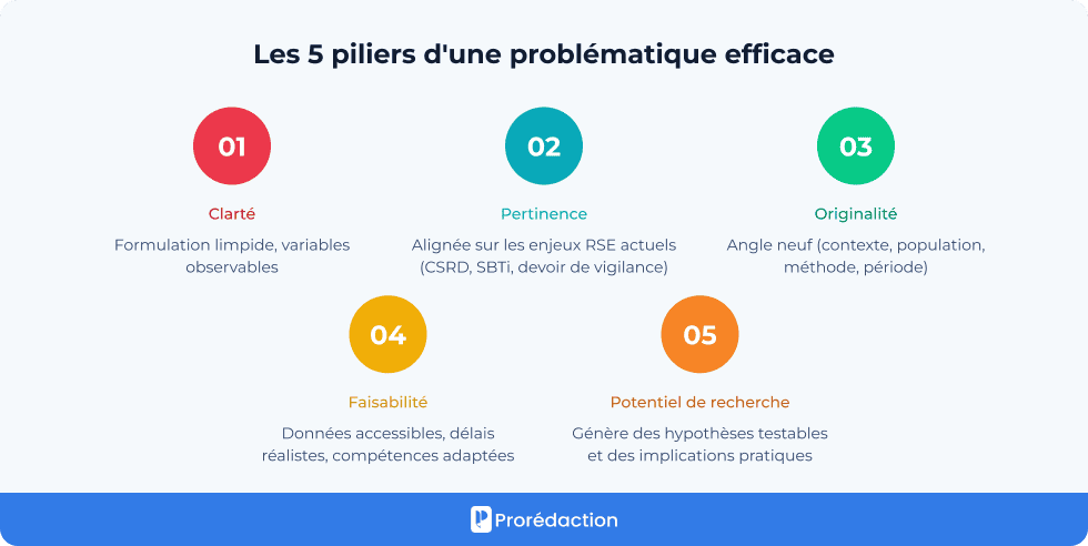 Les 5 piliers d'une problématique efficace