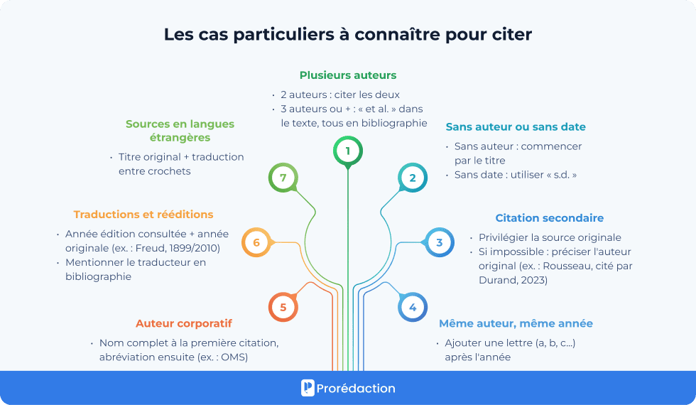 Les cas particuliers à connaître pour citer