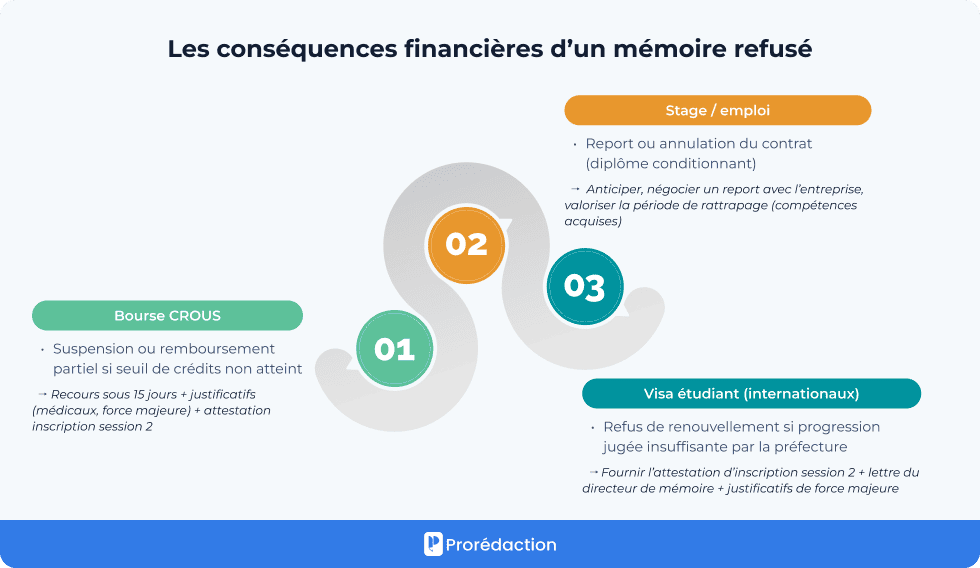 Les conséquences financières d’un mémoire refusé