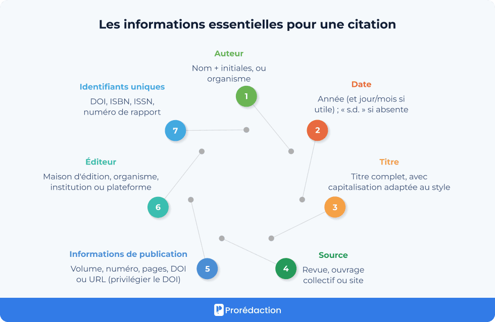 Les informations essentielles pour une citation