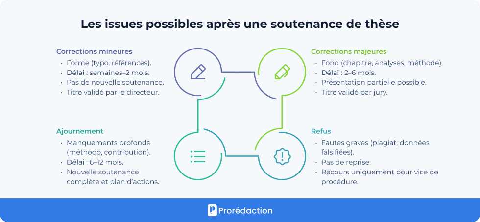 Les issues possibles après une soutenance de thèse