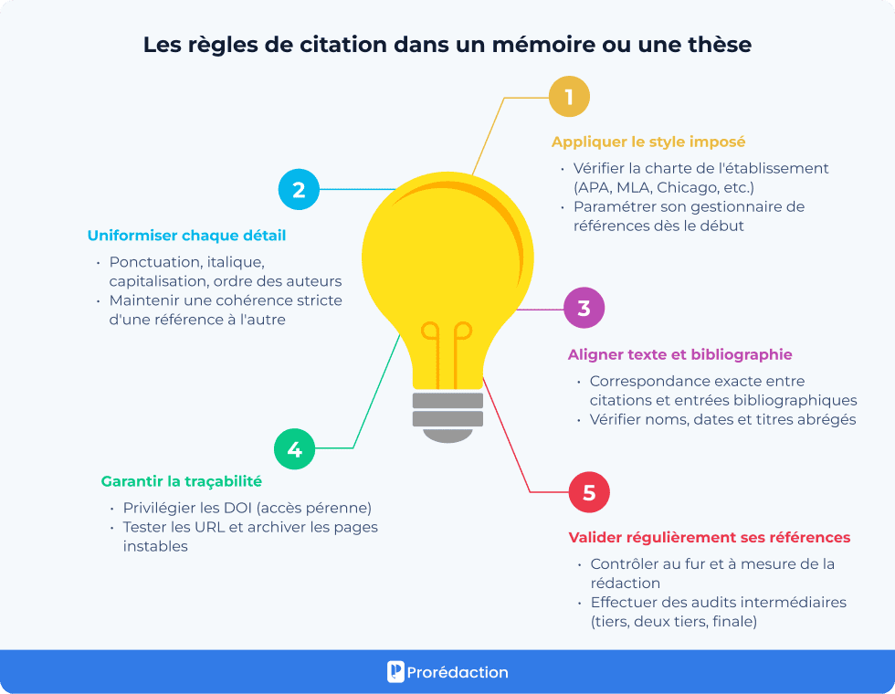 Les règles de citation dans un mémoire ou une thèse