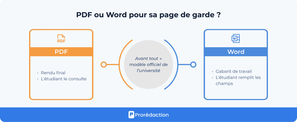 PDF ou Word pour sa page de garde ?