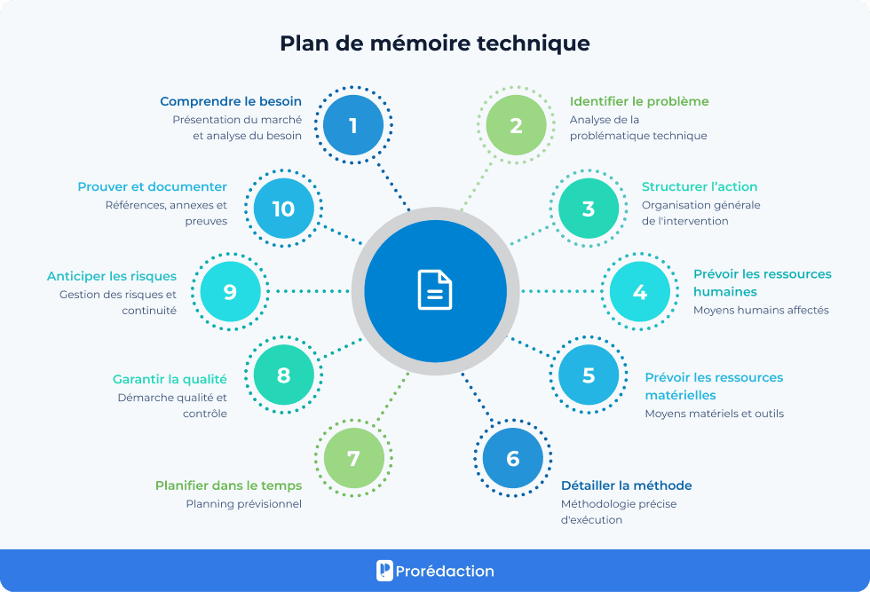 Plan de mémoire technique
