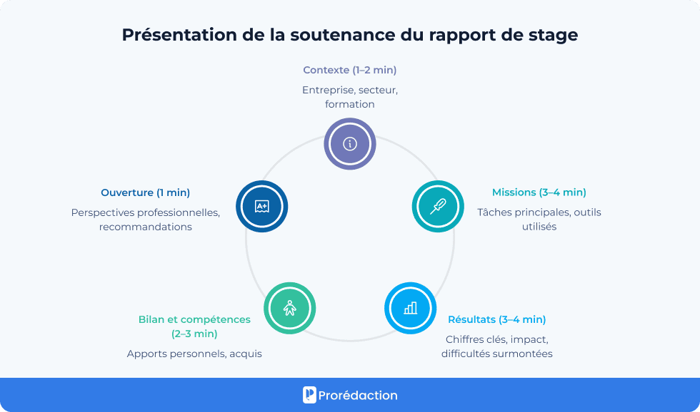 Présentation de la soutenance du rapport de stage