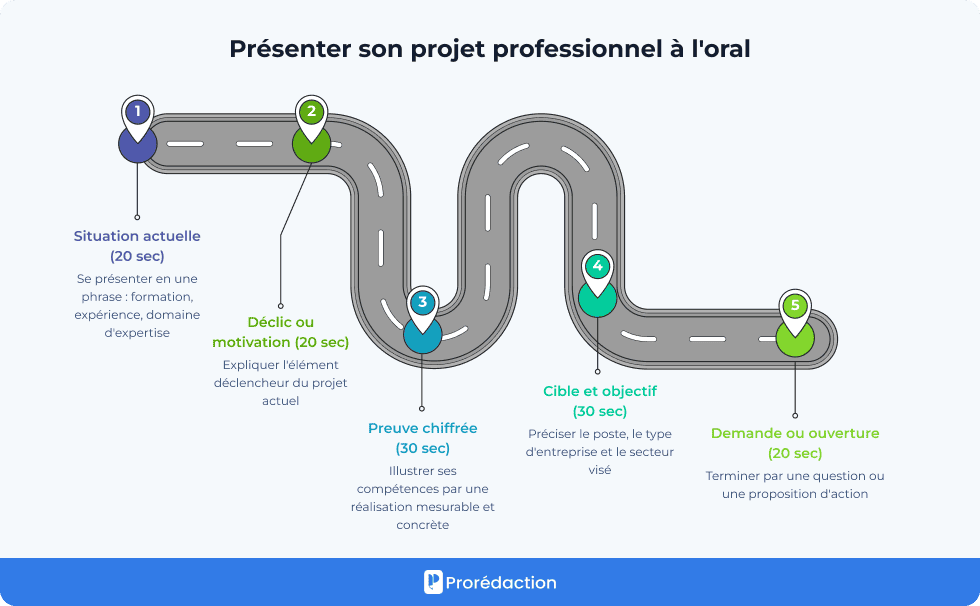 Présenter son projet professionnel à l'oral