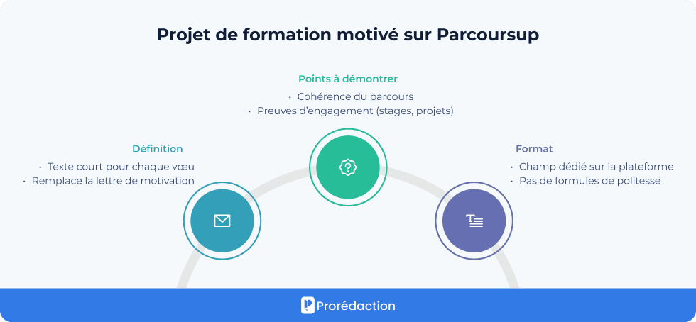 Projet de formation motivé sur Parcoursup