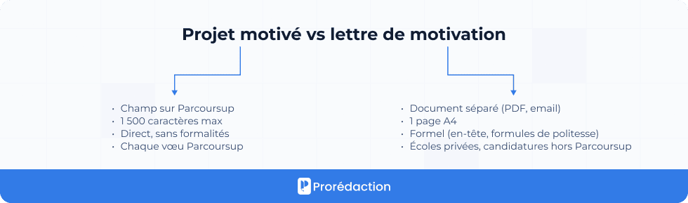 Projet motivé vs lettre de motivation