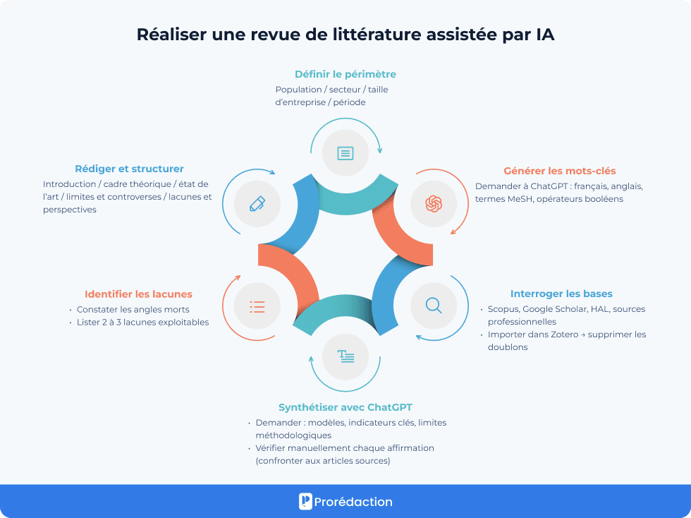 Réaliser une revue de littérature assistée par IA
