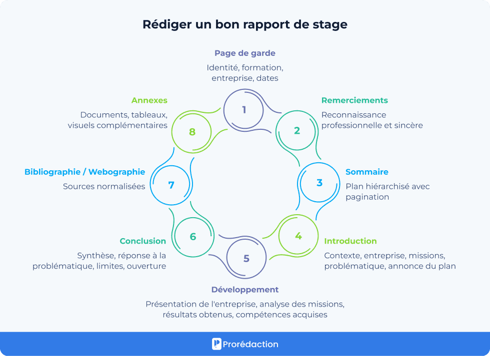 Rédiger un bon rapport de stage