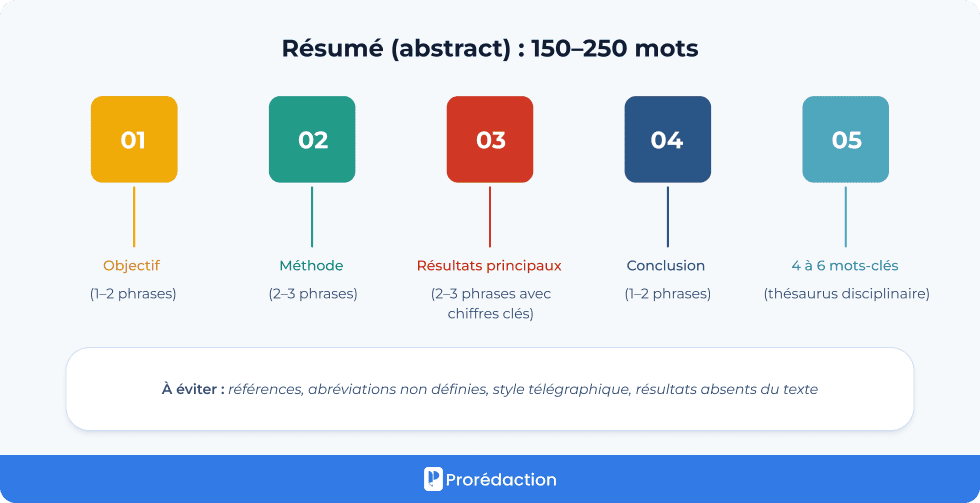 Résumé (abstract) : 150–250 mots
