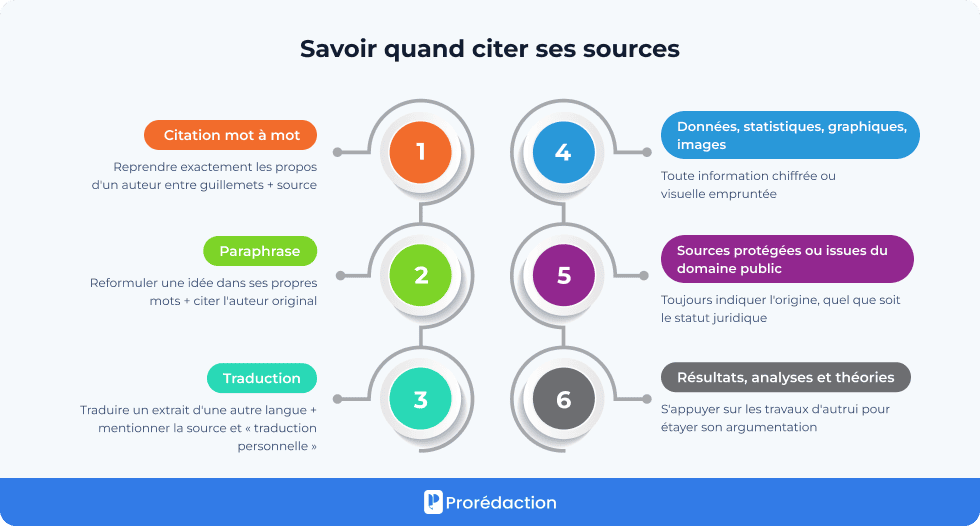 Savoir quand citer ses sources