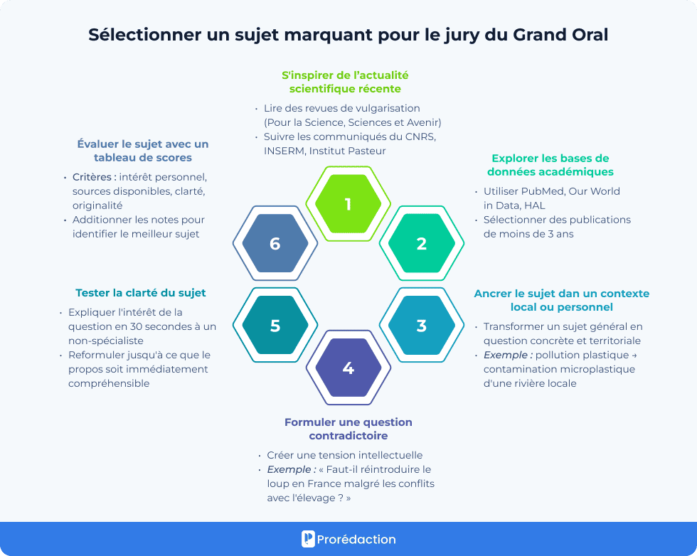 Sélectionner un sujet marquant pour le jury du Grand Oral