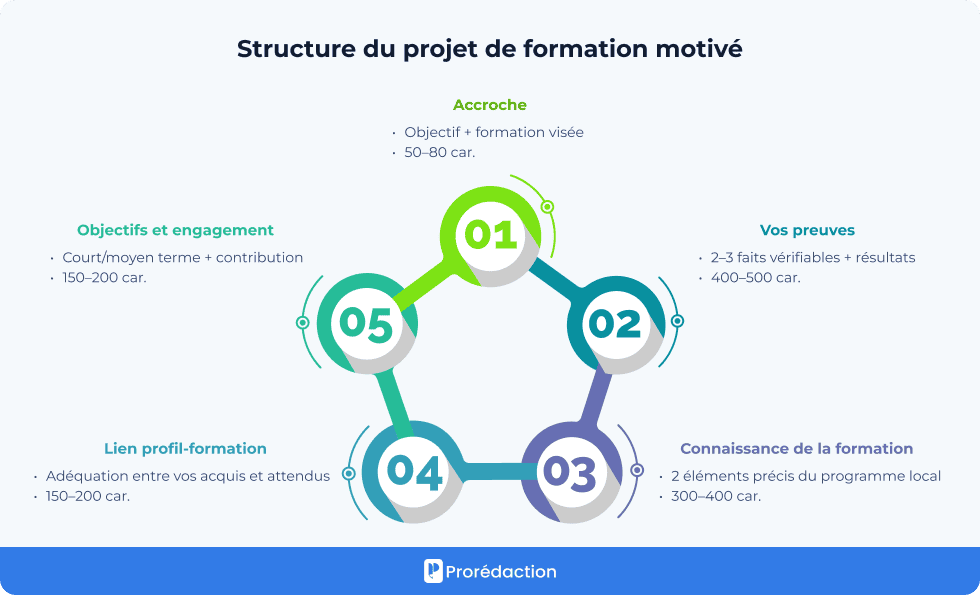 Structure du projet de formation motivé