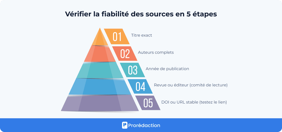 Vérifier la fiabilité des sources en 5 étapes