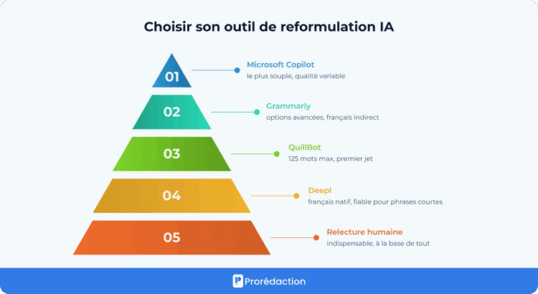 Reformuler un texte avec l'IA : outils gratuits 2026 👩‍💻