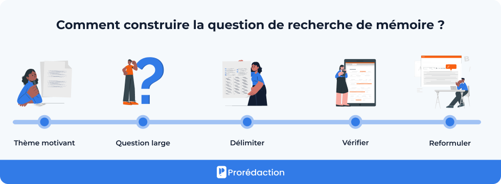 Comment construire la question de recherche de mémoire ?