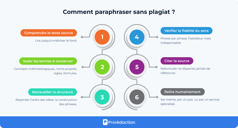 Comment paraphraser sans plagiat ?