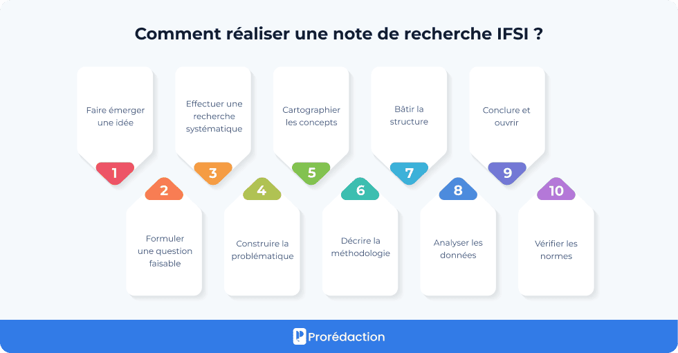 Comment réaliser une note de recherche IFSI ?