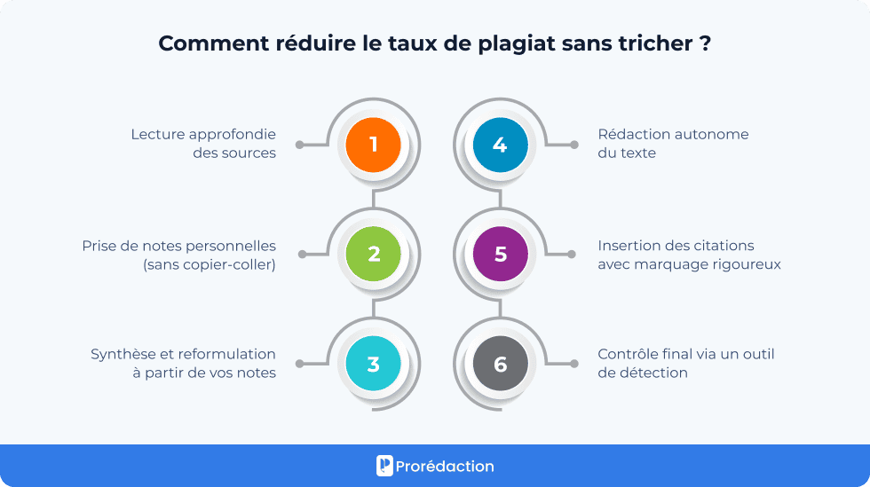 Comment réduire le taux de plagiat sans tricher ?