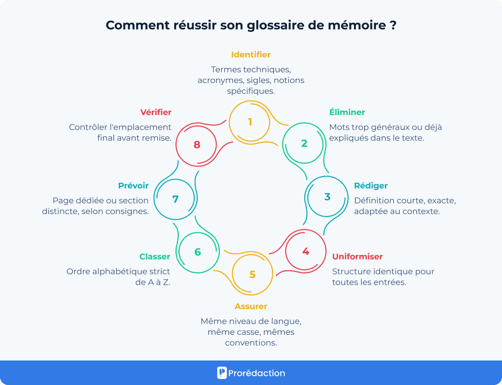 Comment réussir son glossaire de mémoire ?