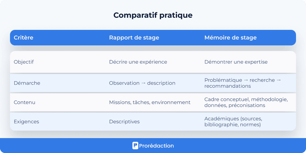 Comparatif pratique