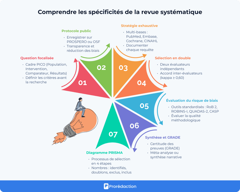 Comprendre les spécificités de la revue systématique