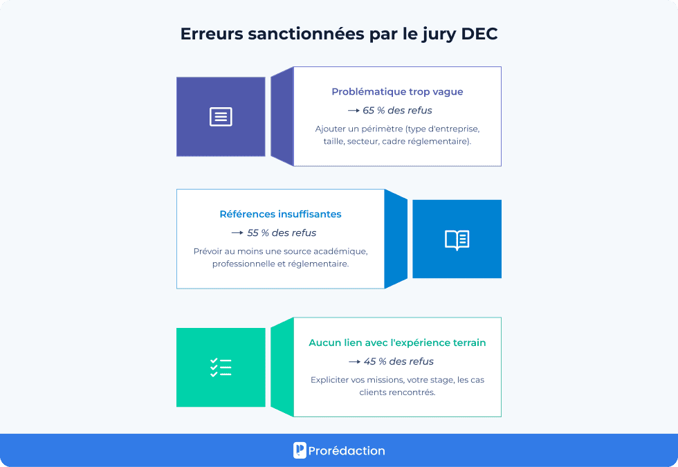 Erreurs sanctionnées par le jury DEC