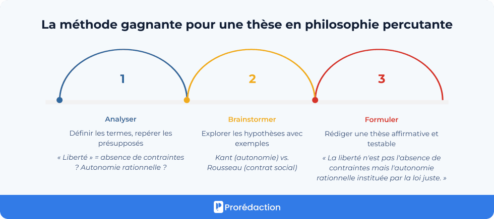 La méthode gagnante pour une thèse en philosophie percutante