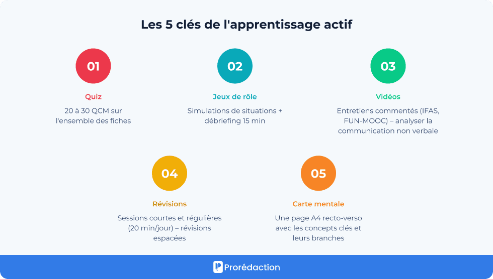 Les 5 clés de l'apprentissage actif