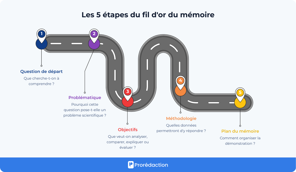 Les 5 étapes du fil d'or du mémoire