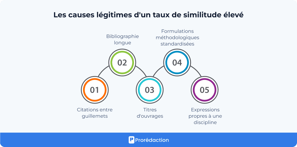 Les causes légitimes d'un taux de similitude élevé