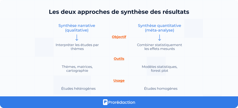 Les deux approches de synthèse des résultats