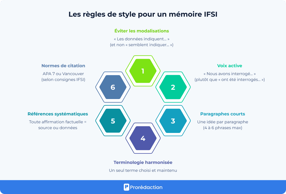 Les règles de style pour un mémoire IFSI